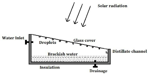 Mechanism of Solar Still